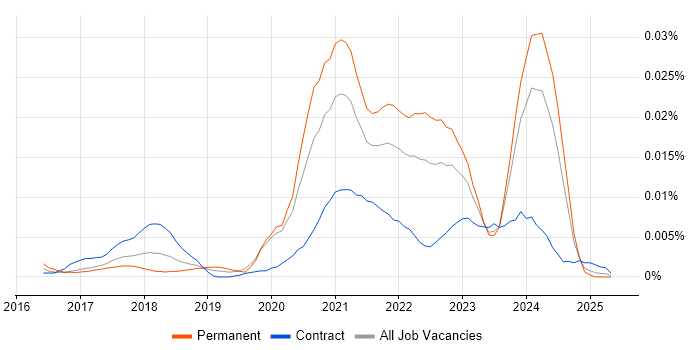 Job vacancy trend for Alpine Linux in the UK Job vacancy trend for Alpine Linux in the UK