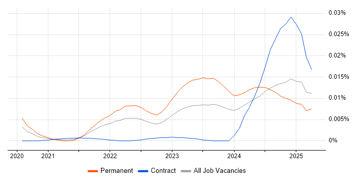 Job vacancy trend for Alpine.js in the UK Job vacancy trend for Alpine.js in the UK
