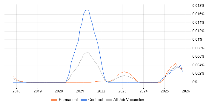 Altair job vacancy trend in the UK