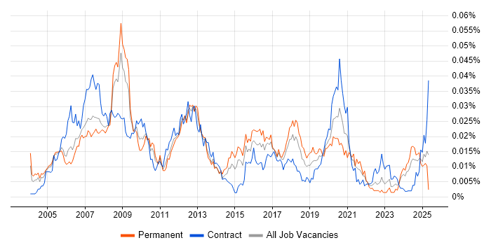 Job vacancy trend for Altera in the UK Job vacancy trend for Altera in the UK