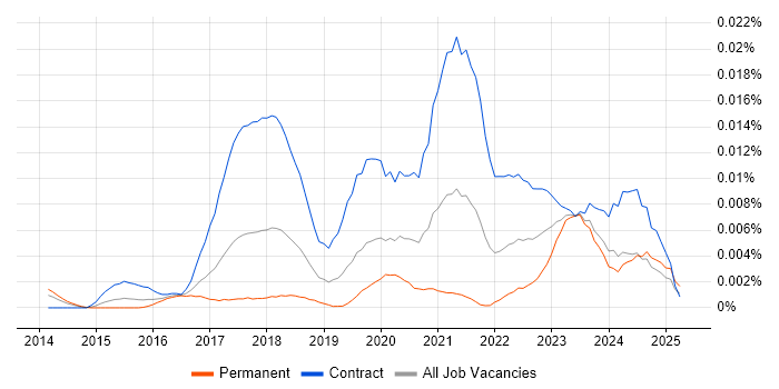 Job vacancy trend for Alteryx Developer in the UK Job vacancy trend for Alteryx Developer in the UK