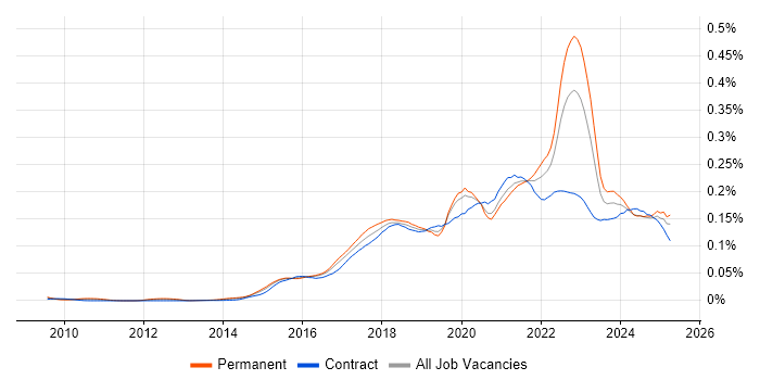Job vacancy trend for Alteryx in the UK Job vacancy trend for Alteryx in the UK