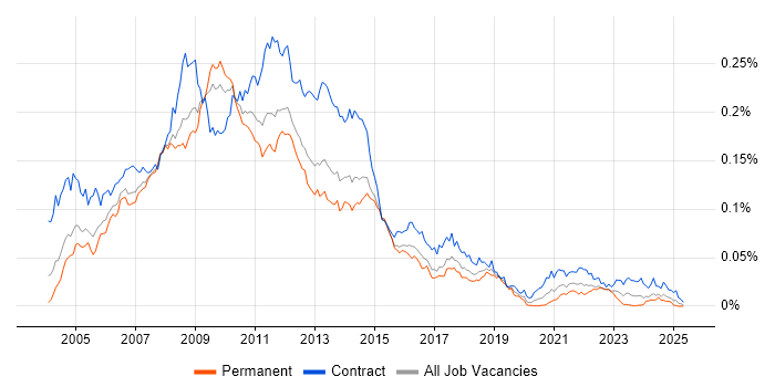 Job vacancy trend for Altiris in the UK Job vacancy trend for Altiris in the UK