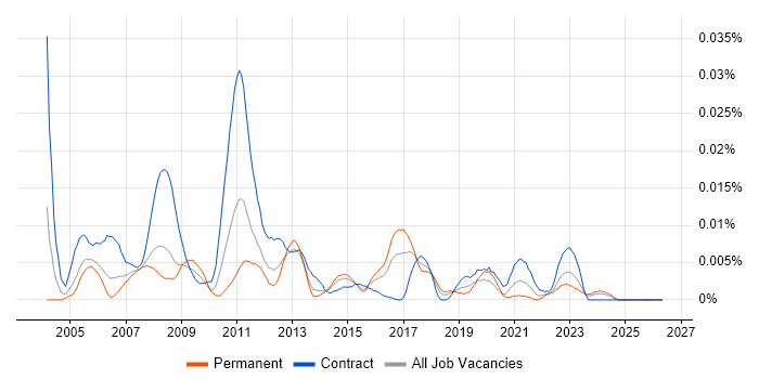 Altova job vacancy trend in the UK