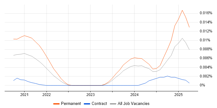 Job vacancy trend for Amazon Ads in the UK Job vacancy trend for Amazon Ads in the UK