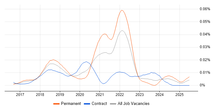 Job vacancy trend for Amazon Alexa in the UK