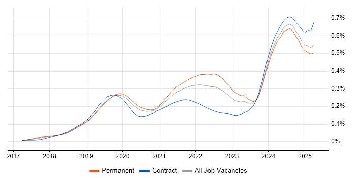 Job vacancy trend for Amazon Athena in the UK
