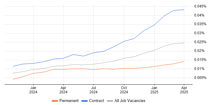 Job vacancy trend for Amazon Bedrock in the UK Job vacancy trend for Amazon Bedrock in the UK