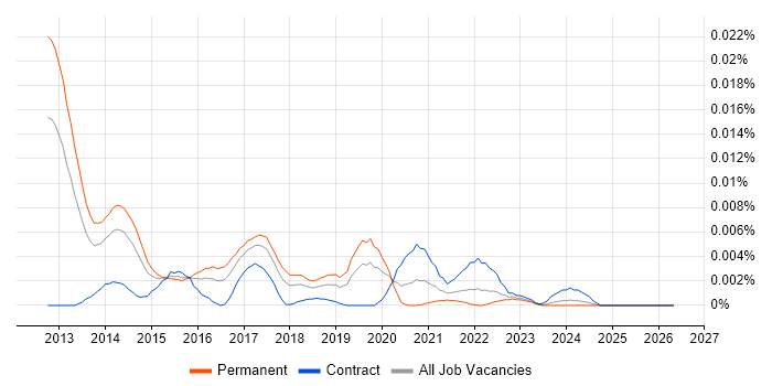 Amazon CloudSearch job vacancy trend in the UK