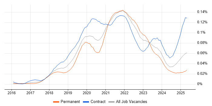 Job vacancy trend for Amazon Cognito in the UK Job vacancy trend for Amazon Cognito in the UK