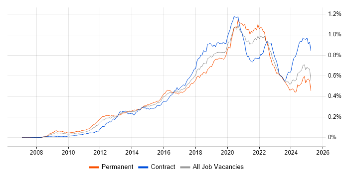 Job vacancy trend for Amazon EC2 in the UK