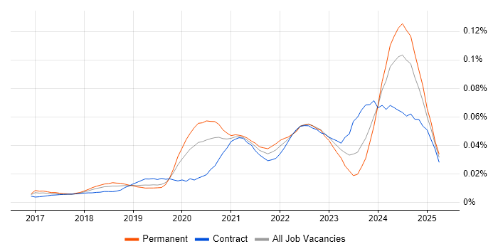 Job vacancy trend for Amazon ECR in the UK