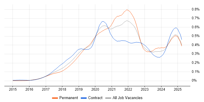 Job vacancy trend for Amazon ECS in the UK Job vacancy trend for Amazon ECS in the UK