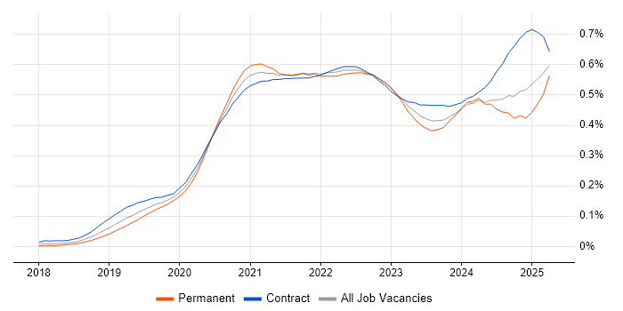 Job vacancy trend for Amazon EKS in the UK Job vacancy trend for Amazon EKS in the UK