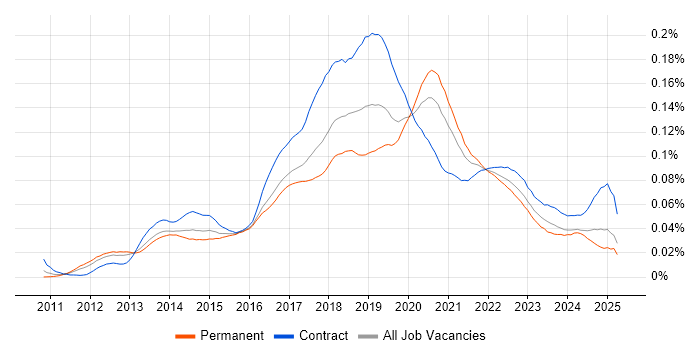 Job vacancy trend for Amazon ELB in the UK
