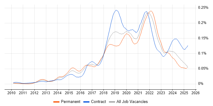 Job vacancy trend for Amazon EMR in the UK Job vacancy trend for Amazon EMR in the UK