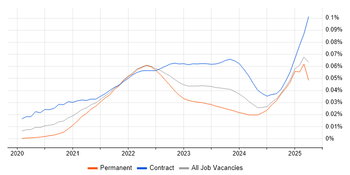 Job vacancy trend for Amazon EventBridge in the UK Job vacancy trend for Amazon EventBridge in the UK