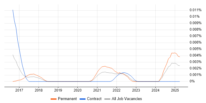 Job vacancy trend for Amazon Kinesis Data Analytics in the UK Job vacancy trend for Amazon Kinesis Data Analytics in the UK