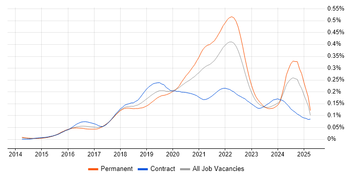 Job vacancy trend for Amazon Kinesis in the UK
