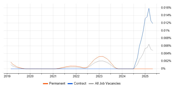 Job vacancy trend for Amazon Lightsail in the UK Job vacancy trend for Amazon Lightsail in the UK