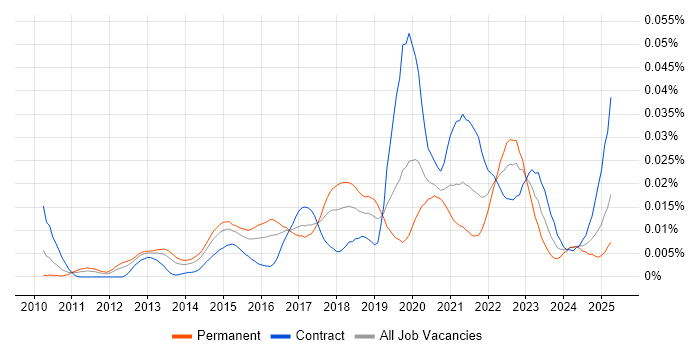 Job vacancy trend for Amazon Linux in the UK
