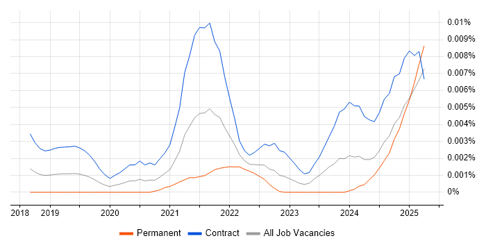 Job vacancy trend for Amazon Macie in the UK