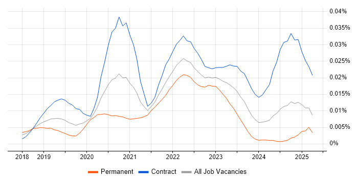 Job vacancy trend for Amazon Neptune in the UK