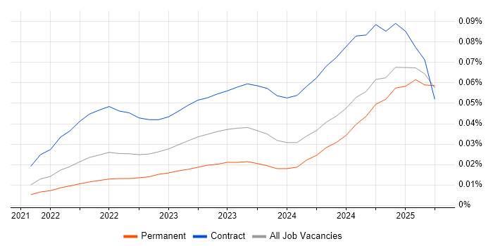 Job vacancy trend for Amazon OpenSearch in the UK