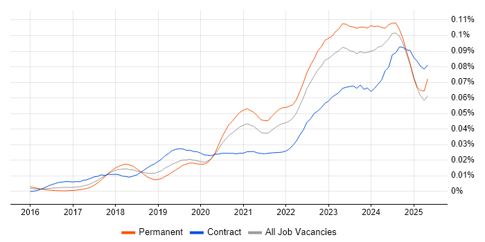 Job vacancy trend for Amazon QuickSight in the UK Job vacancy trend for Amazon QuickSight in the UK