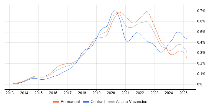 Job vacancy trend for Amazon Redshift in the UK Job vacancy trend for Amazon Redshift in the UK