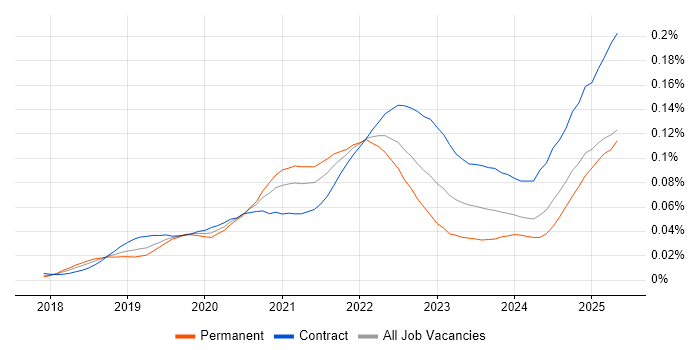Job vacancy trend for Amazon SageMaker in the UK Job vacancy trend for Amazon SageMaker in the UK