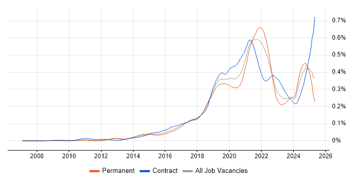 Job vacancy trend for Amazon SQS in the UK Job vacancy trend for Amazon SQS in the UK