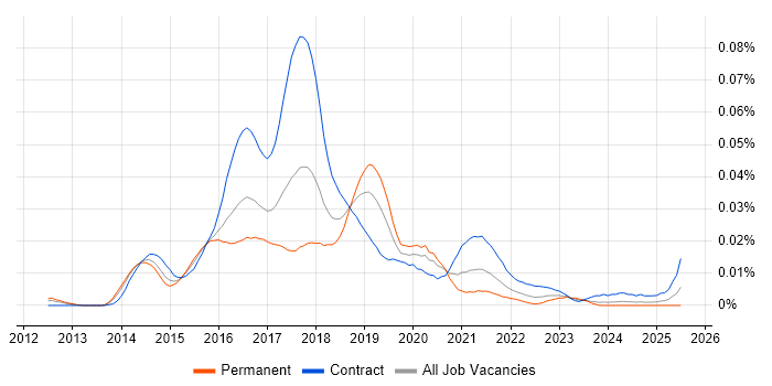 Job vacancy trend for Ambari in the UK Job vacancy trend for Ambari in the UK