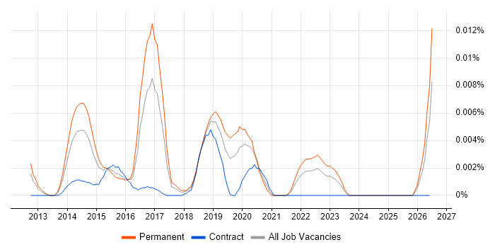 amCharts job vacancy trend in the UK