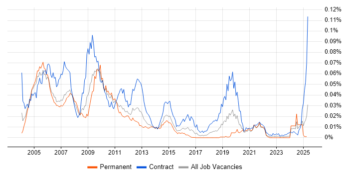 Job vacancy trend for Amdocs OSS in the UK Job vacancy trend for Amdocs OSS in the UK