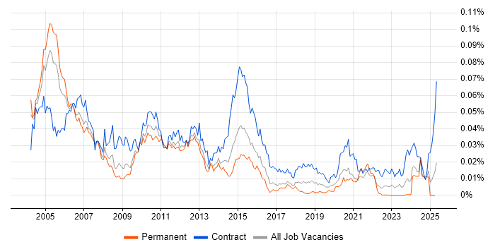 Job vacancy trend for Amdocs in the UK