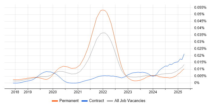 Job vacancy trend for Amplitude in the UK Job vacancy trend for Amplitude in the UK