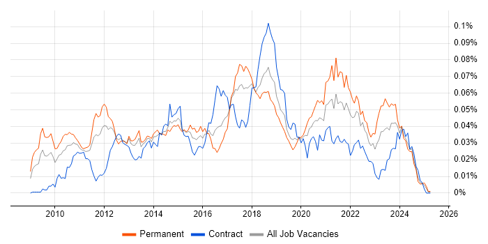 Job vacancy trend for AMQP in the UK