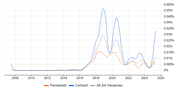 Job vacancy trend for Anaconda in the UK Job vacancy trend for Anaconda in the UK