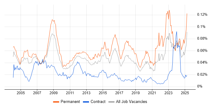 Job vacancy trend for Analogue Electronics in the UK Job vacancy trend for Analogue Electronics in the UK