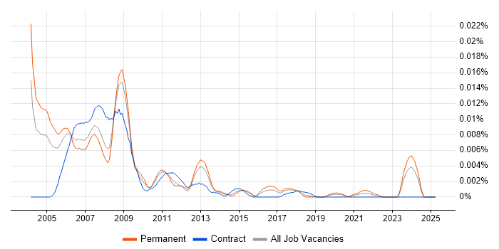 Job vacancy trend for Analogue Hardware Engineer in the UK Job vacancy trend for Analogue Hardware Engineer in the UK