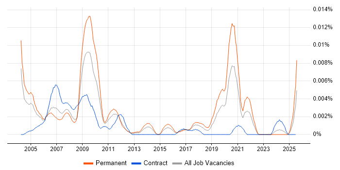 Job vacancy trend for Analogue IC Design Engineer in the UK Job vacancy trend for Analogue IC Design Engineer in the UK