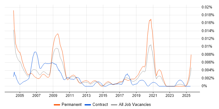 Job vacancy trend for Analogue IC Engineer in the UK Job vacancy trend for Analogue IC Engineer in the UK