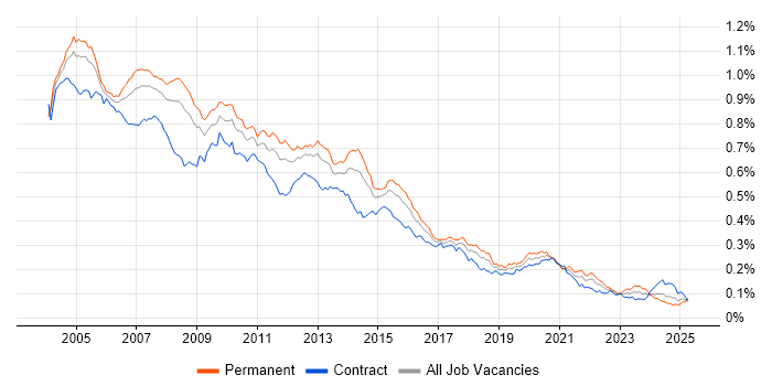 Job vacancy trend for Analyst Developer in the UK