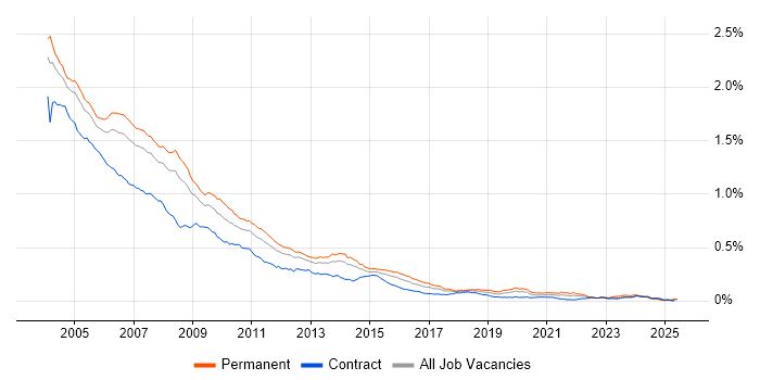 Job vacancy trend for Analyst Programmer in the UK Job vacancy trend for Analyst Programmer in the UK