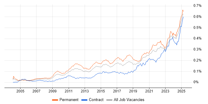 Job vacancy trend for Analytical Mindset in the UK Job vacancy trend for Analytical Mindset in the UK
