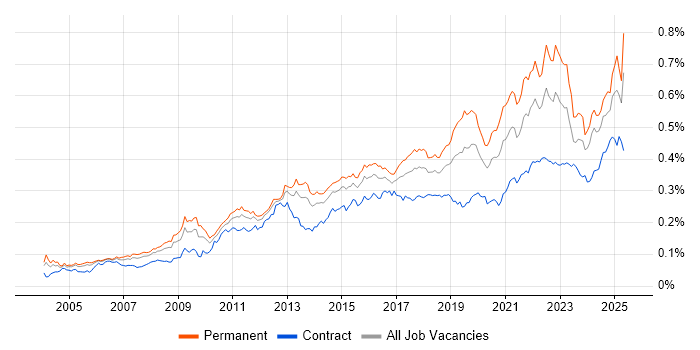 Job vacancy trend for Analytical Thinking in the UK Job vacancy trend for Analytical Thinking in the UK