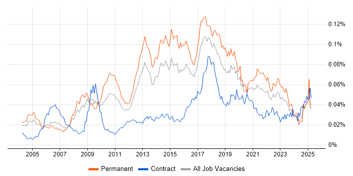 Job vacancy trend for Analytics Consultant in the UK Job vacancy trend for Analytics Consultant in the UK