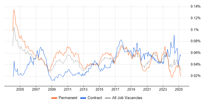 Job vacancy trend for Analytics Developer in the UK Job vacancy trend for Analytics Developer in the UK