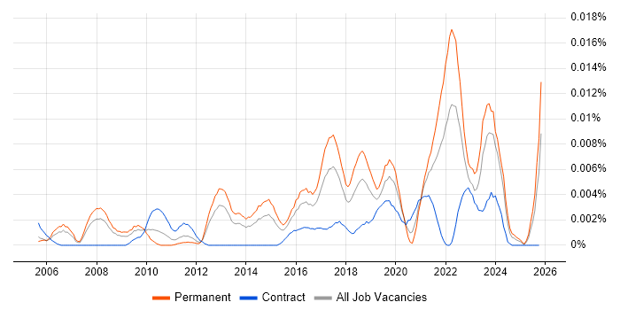 Analytics Management job vacancy trend in the UK